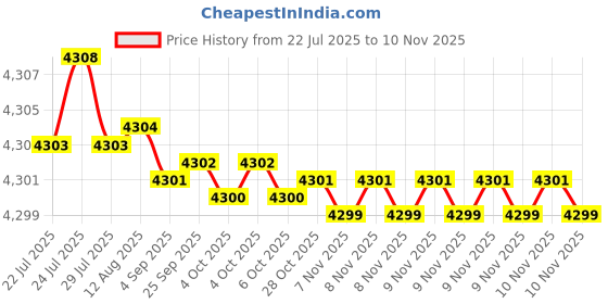 moglix.com Indian Tools Taper Type-A Roughing HSS Taper Shank Socket Reamer, Morse Taper Number: 3 indian tools Price History Graph from 22 Jul 2025 to 10 Nov 2025