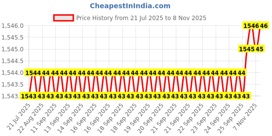 moglix.com Indian Tools Taper Type-B Pre-Finishing HSS Parallel Shank Socket Reamer, Morse Taper Number: 0 indian tools Price History Graph from 21 Jul 2025 to 7 Nov 2025
