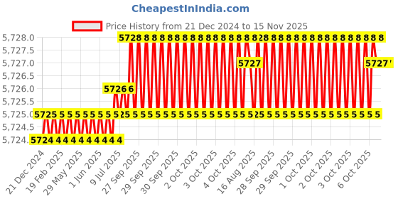 moglix.com Indian Tools Taper Type-B Pre-Finishing HSS Parallel Shank Socket Reamer, Morse Taper Number: 4 indian tools Price History Graph from 21 Dec 2024 to 15 Nov 2025