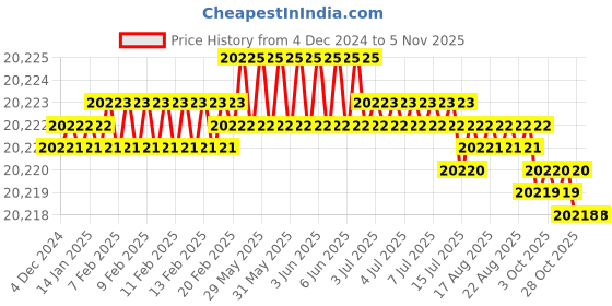 moglix.com Indian Tools Taper Type-B Pre-Finishing HSS Parallel Shank Socket Reamer, Morse Taper Number: 6 indian tools Price History Graph from 4 Dec 2024 to 5 Nov 2025