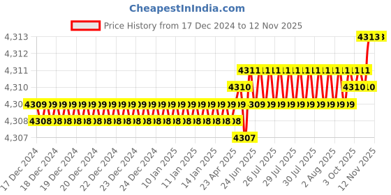 moglix.com Indian Tools Taper Type-B Pre-Finishing HSS Taper Shank Socket Reamer, Morse Taper Number: 3 indian tools Price History Graph from 17 Dec 2024 to 11 Nov 2025
