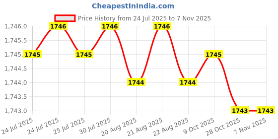 moglix.com Indian Tools Taper Type-C Finishing HSS Parallel Shank Socket Reamer, Morse Taper Number: 1 indian tools Price History Graph from 24 Jul 2025 to 6 Nov 2025
