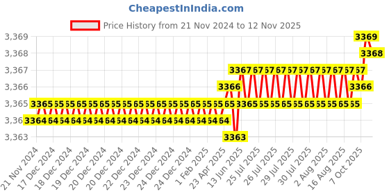 moglix.com Indian Tools Taper Type-C Finishing HSS Parallel Shank Socket Reamer, Morse Taper Number: 3 indian tools Price History Graph from 21 Nov 2024 to 12 Nov 2025