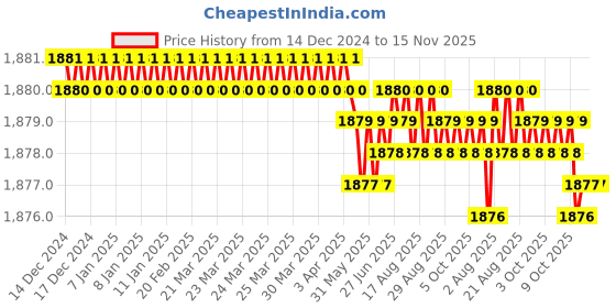moglix.com Indian Tools Taper Type-C Finishing HSS Taper Shank Socket Reamer, Morse Taper Number: 0 indian tools Price History Graph from 14 Dec 2024 to 15 Nov 2025