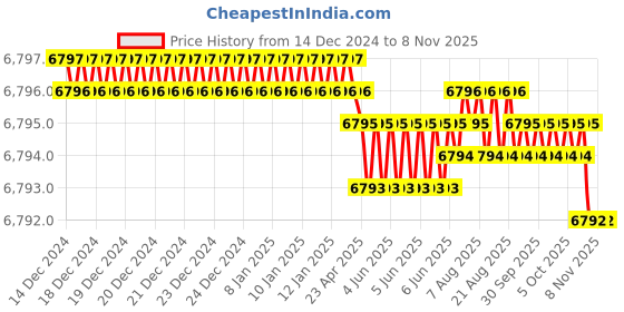 moglix.com Indian Tools Taper Type-C Finishing HSS Taper Shank Socket Reamer, Morse Taper Number: 4 indian tools Price History Graph from 14 Dec 2024 to 8 Nov 2025