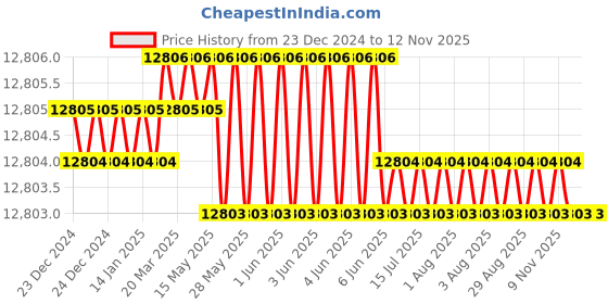 moglix.com Indian Tools Taper Type-C Finishing HSS Taper Shank Socket Reamer, Morse Taper Number: 5 indian tools Price History Graph from 23 Dec 2024 to 11 Nov 2025