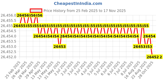 moglix.com Indian Tools Twist Drills Long Series Flute, Length: 74 mm indian tools Price History Graph from 25 Feb 2025 to 16 Nov 2025