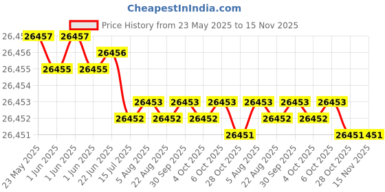 moglix.com Indian Tools Twist Drills Long Series Flute, Length: 80 mm indian tools Price History Graph from 23 May 2025 to 15 Nov 2025