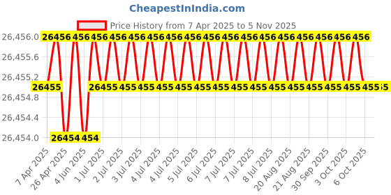 moglix.com Indian Tools Twist Drills Long Series Size 1 inch, Flute Length 214mm indian tools Price History Graph from 7 Apr 2025 to 5 Nov 2025