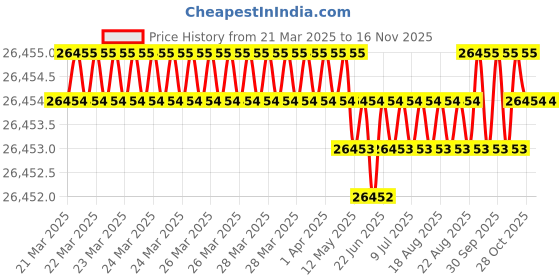 moglix.com Indian Tools Twist Drills Long Series Size 1.1/2 inch, Flute Length 277mm indian tools Price History Graph from 21 Mar 2025 to 15 Nov 2025