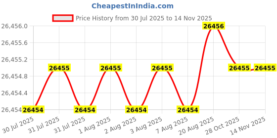 moglix.com Indian Tools Twist Drills Long Series Size 1.15/16 inch, Flute Length 321mm indian tools Price History Graph from 30 Jul 2025 to 13 Nov 2025