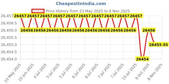 moglix.com Indian Tools Twist Drills Long Series Size 1.15/32 inch, Flute Length 267mm indian tools Price History Graph from 23 May 2025 to 8 Nov 2025