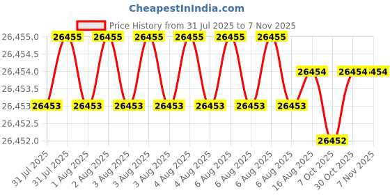 moglix.com Indian Tools Twist Drills Long Series Size 1.17/32 inch, Flute Length 277mm indian tools Price History Graph from 31 Jul 2025 to 5 Nov 2025