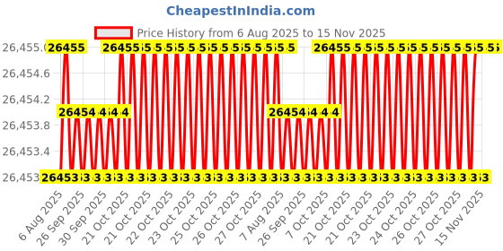 moglix.com Indian Tools Twist Drills Long Series Size 1.1/8 inch, Flute Length 230mm indian tools Price History Graph from 6 Aug 2025 to 15 Nov 2025