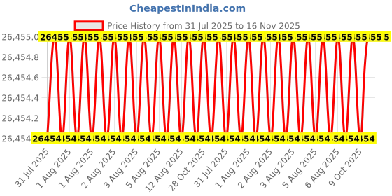moglix.com Indian Tools Twist Drills Long Series Size 1/2 inch, Flute Length 134mm indian tools Price History Graph from 31 Jul 2025 to 15 Nov 2025