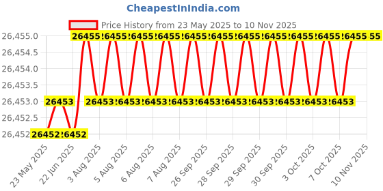 moglix.com Indian Tools Twist Drills Long Series Size 12.30mm, Flute Length 134mm indian tools Price History Graph from 23 May 2025 to 10 Nov 2025