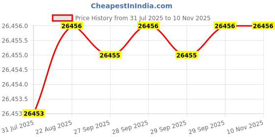 moglix.com Indian Tools Twist Drills Long Series Size 1.27/32 inch, Flute Length 310mm indian tools Price History Graph from 31 Jul 2025 to 8 Nov 2025