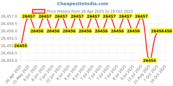 moglix.com Indian Tools Twist Drills Long Series Size 13/16 inch, Flute Length 184mm indian tools Price History Graph from 26 Apr 2025 to 18 Oct 2025