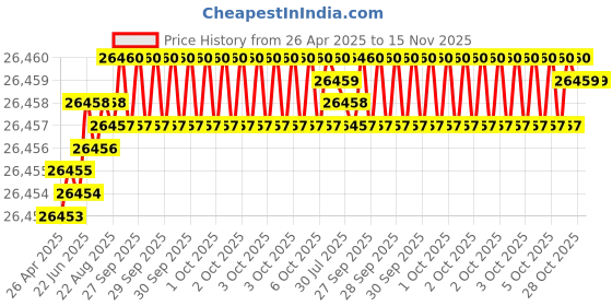 moglix.com Indian Tools Twist Drills Long Series Size 14.25mm, Flute Length 147mm indian tools Price History Graph from 26 Apr 2025 to 15 Nov 2025