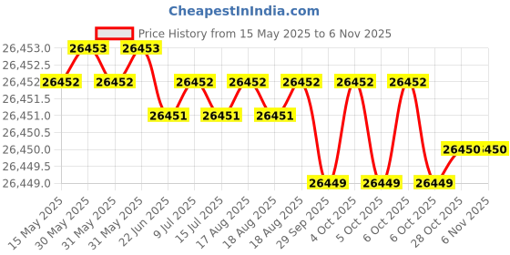 moglix.com Indian Tools Twist Drills Long Series Size 15/16 inch, Flute Length 206mm indian tools Price History Graph from 15 May 2025 to 5 Nov 2025