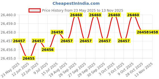 moglix.com Indian Tools Twist Drills Long Series Size 15/32 inch, Flute Length 134mm indian tools Price History Graph from 23 May 2025 to 13 Nov 2025