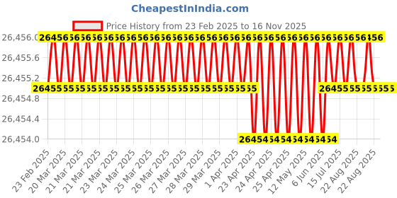 moglix.com Indian Tools Twist Drills Long Series Size 15.87mm, Flute Length 153mm indian tools Price History Graph from 23 Feb 2025 to 15 Nov 2025