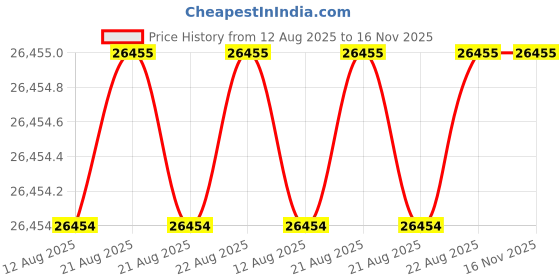 moglix.com Indian Tools Twist Drills Long Series Size 1.7/32 inch, Flute Length 239mm indian tools Price History Graph from 12 Aug 2025 to 16 Nov 2025