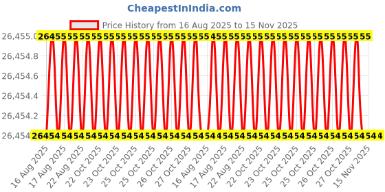 moglix.com Indian Tools Twist Drills Long Series Size 1.7/8 inch, Flute Length 321mm indian tools Price History Graph from 16 Aug 2025 to 15 Nov 2025