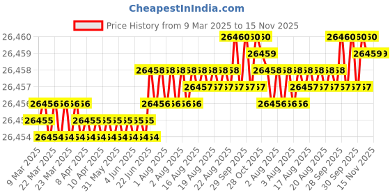 moglix.com Indian Tools Twist Drills Long Series Size 18mm, Flute Length 165mm indian tools Price History Graph from 9 Mar 2025 to 15 Nov 2025