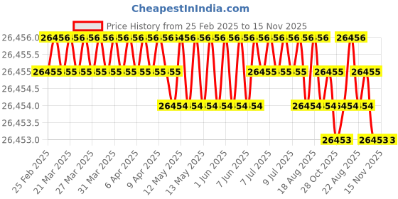 moglix.com Indian Tools Twist Drills Long Series Size 1.9/32 inch, Flute Length 248mm indian tools Price History Graph from 25 Feb 2025 to 15 Nov 2025