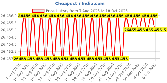 moglix.com Indian Tools Twist Drills Long Series Size 21/32 inch, Flute Length 159mm indian tools Price History Graph from 7 Aug 2025 to 18 Oct 2025