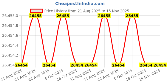 moglix.com Indian Tools Twist Drills Long Series Size 22.22mm, Flute Length 191mm indian tools Price History Graph from 21 Aug 2025 to 15 Nov 2025
