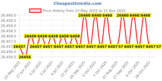 moglix.com Indian Tools Twist Drills Long Series Size 22.50mm, Flute Length 198mm indian tools Price History Graph from 23 May 2025 to 15 Nov 2025