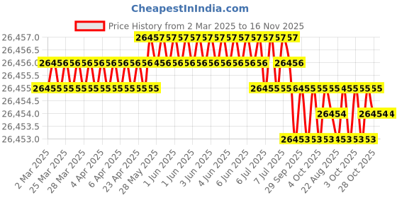 moglix.com Indian Tools Twist Drills Long Series Size 23.25mm, Flute Length 198mm indian tools Price History Graph from 2 Mar 2025 to 15 Nov 2025