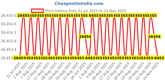 moglix.com Indian Tools Twist Drills Long Series Size 23/32 inch, Flute Length 171mm indian tools Price History Graph from 31 Jul 2025 to 14 Nov 2025
