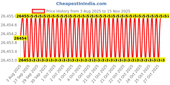 moglix.com Indian Tools Twist Drills Long Series Size 25/32 inch, Flute Length 177mm indian tools Price History Graph from 3 Aug 2025 to 13 Nov 2025