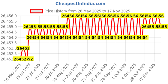 moglix.com Indian Tools Twist Drills Long Series Size 29.75mm, Flute Length 230mm indian tools Price History Graph from 26 May 2025 to 16 Nov 2025