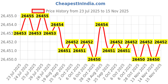 moglix.com Indian Tools Twist Drills Long Series Size 31/64 inch, Flute Length 134mm indian tools Price History Graph from 23 Jul 2025 to 15 Nov 2025