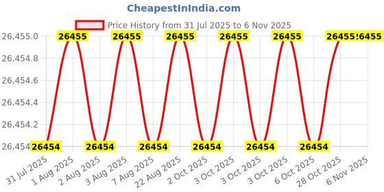 moglix.com Indian Tools Twist Drills Long Series Size 31.75mm, Flute Length 248mm indian tools Price History Graph from 31 Jul 2025 to 5 Nov 2025