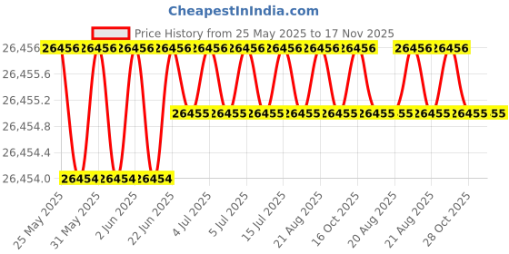 moglix.com Indian Tools Twist Drills Long Series Size 33/64 inch, Flute Length 134mm indian tools Price History Graph from 25 May 2025 to 16 Nov 2025