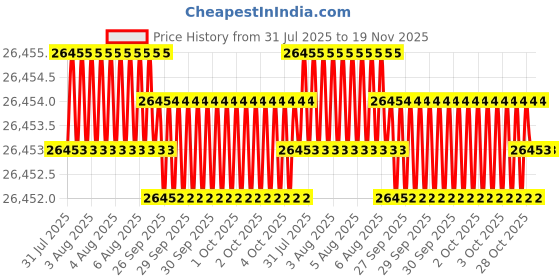 moglix.com Indian Tools Twist Drills Long Series Size 39/64 inch, Flute Length 153mm indian tools Price History Graph from 31 Jul 2025 to 19 Nov 2025