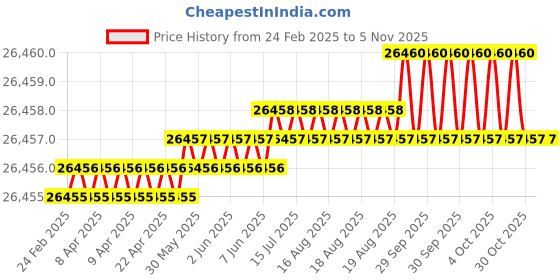 moglix.com Indian Tools Twist Drills Long Series Size 45.50mm, Flute Length 310mm indian tools Price History Graph from 24 Feb 2025 to 4 Nov 2025