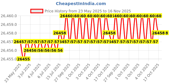 moglix.com Indian Tools Twist Drills Long Series Size 51/64 inch, Flute Length 184mm indian tools Price History Graph from 23 May 2025 to 16 Nov 2025