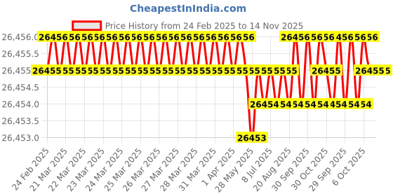 moglix.com Indian Tools Twist Drills Long Series Size 55/64 inch, Flute Length 191mm indian tools Price History Graph from 24 Feb 2025 to 14 Nov 2025