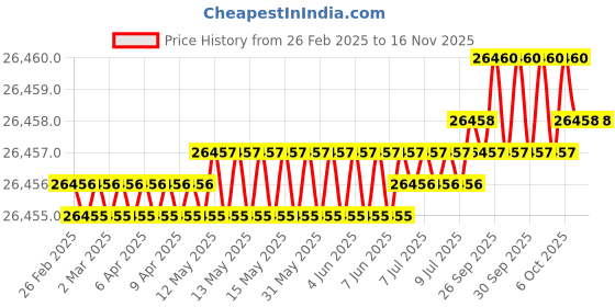 moglix.com Indian Tools Twist Drills Long Series Size 59/64 inch, Flute Length 198mm indian tools Price History Graph from 26 Feb 2025 to 15 Nov 2025