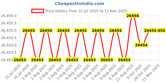 moglix.com Indian Tools Twist Drills Long Series Size 7.54mm, Flute Length 100mm indian tools Price History Graph from 31 Jul 2025 to 11 Nov 2025