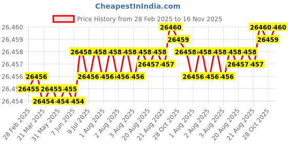 moglix.com Indian Tools Twist Drills Long Series Size 7/8 inch, Flute Length 191mm indian tools Price History Graph from 28 Feb 2025 to 16 Nov 2025