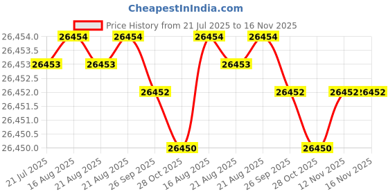 moglix.com Indian Tools Twist Drills Long Series Size 9.52mm, Flute Length 116mm indian tools Price History Graph from 21 Jul 2025 to 16 Nov 2025