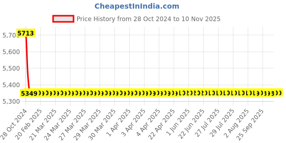 moglix.com Indigo 10L White Base Platinum Series Dirt &a; Waterproof Exterior Laminate indigo Price History Graph from 28 Oct 2024 to 9 Nov 2025