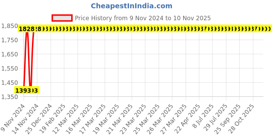 moglix.com Indigo 20kg Super White Gold Series Acrylic Distemper indigo Price History Graph from 9 Nov 2024 to 9 Nov 2025